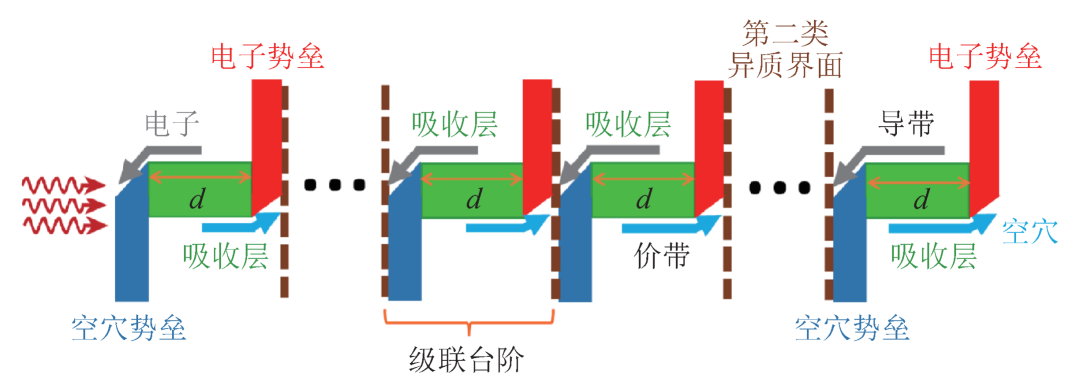 带间级联器件的发展与感悟