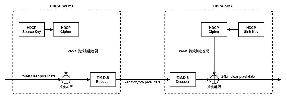 HDCP Key工作原理